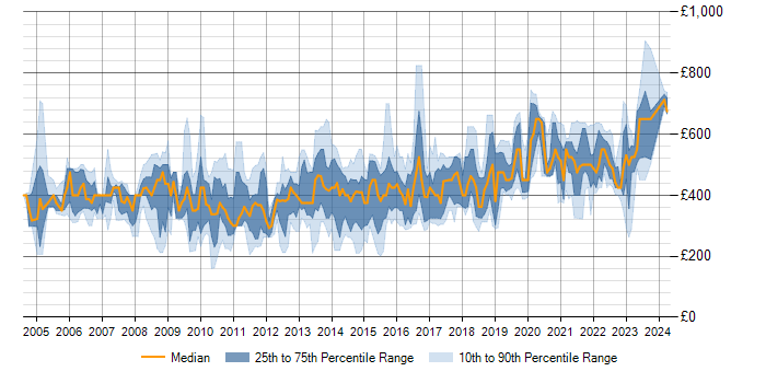 Daily rate trend for Data Warehouse in Berkshire