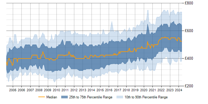 Daily rate trend for Data Warehouse in the UK
