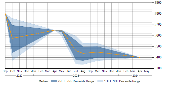 Daily rate trend for Data-Driven Decision Making in Buckinghamshire