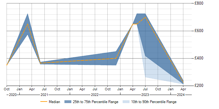 Daily rate trend for Data-Driven Decision Making in the East Midlands