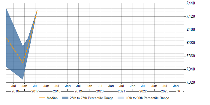 Daily rate trend for Database Mirroring in South Yorkshire