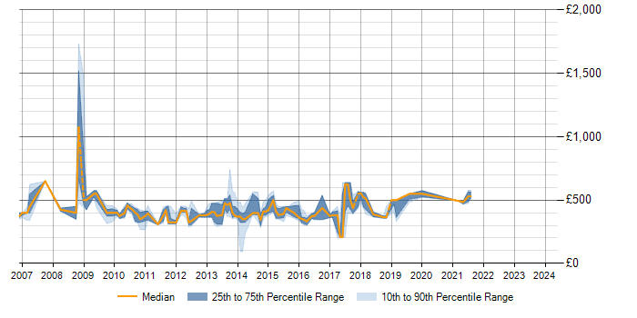Daily rate trend for DataFlux in England
