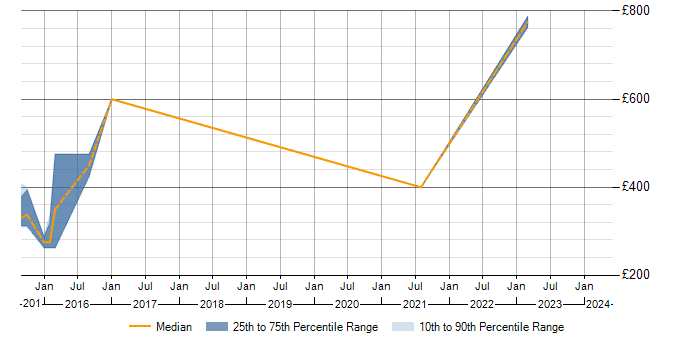 Daily rate trend for DBA in Herefordshire