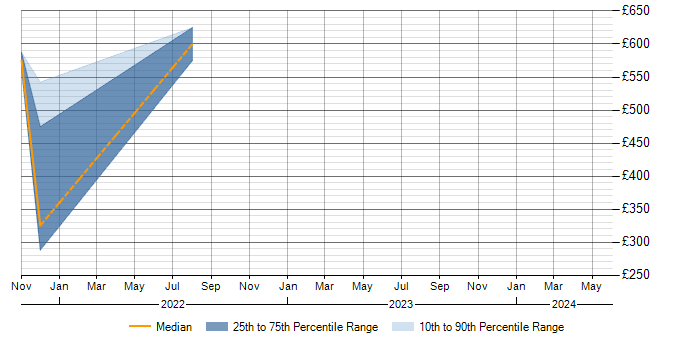 Daily rate trend for DBA in Reigate