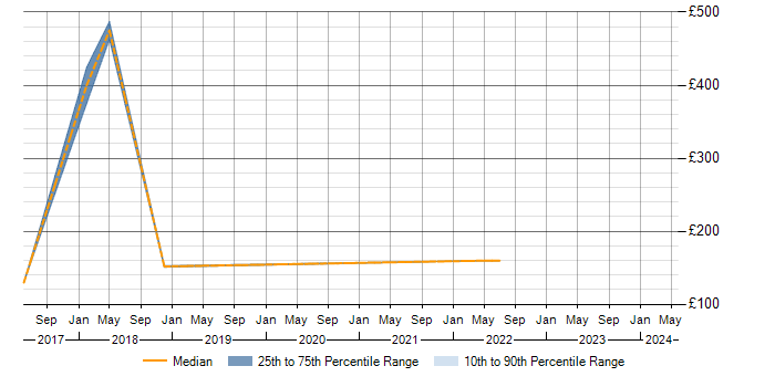 Daily rate trend for DBS Check in Derby