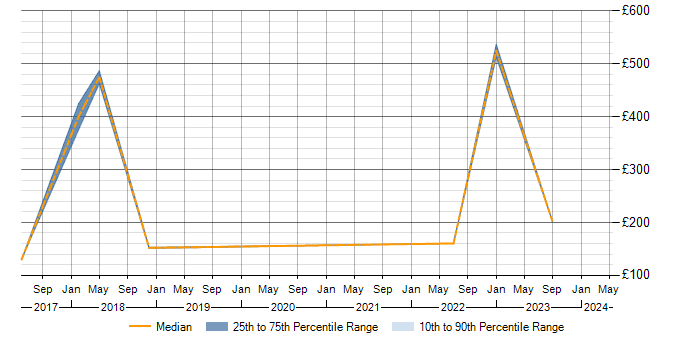 Daily rate trend for DBS Check in Derbyshire
