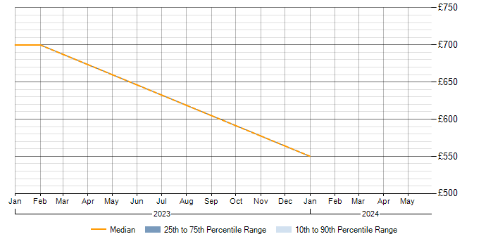 Daily rate trend for dbt in the West Midlands