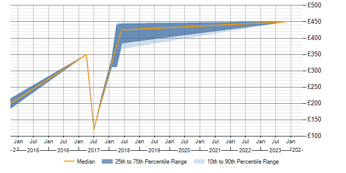 Daily rate trend for Deadline-Driven in Buckinghamshire