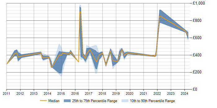 Daily rate trend for Decision-Making in Bradford