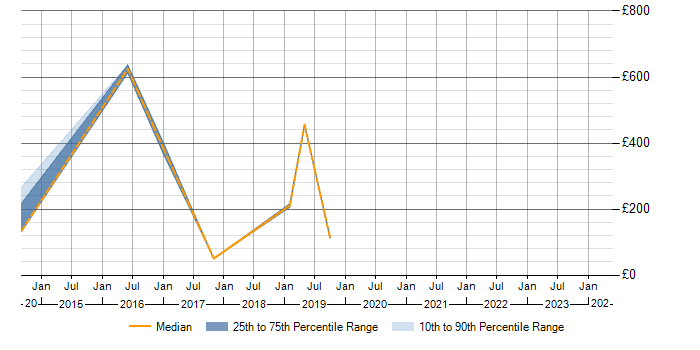 Daily rate trend for Degree in the Highlands