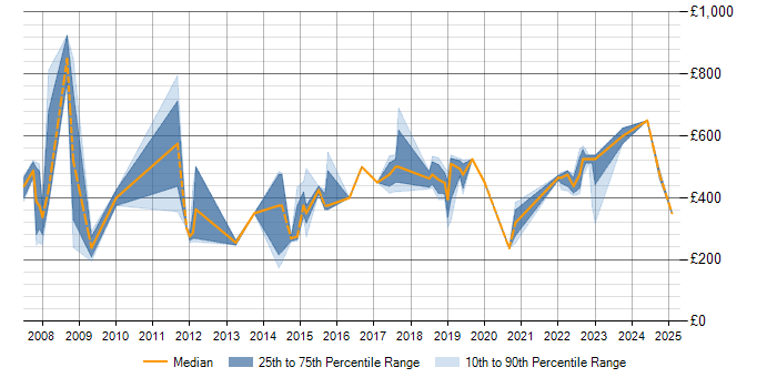 Daily rate trend for Delivery Manager in Cambridgeshire