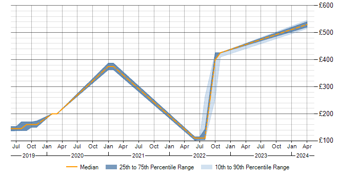 Daily rate trend for Dell in Cumbria