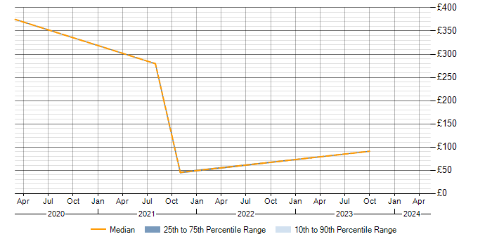 Daily rate trend for Dell in New Malden