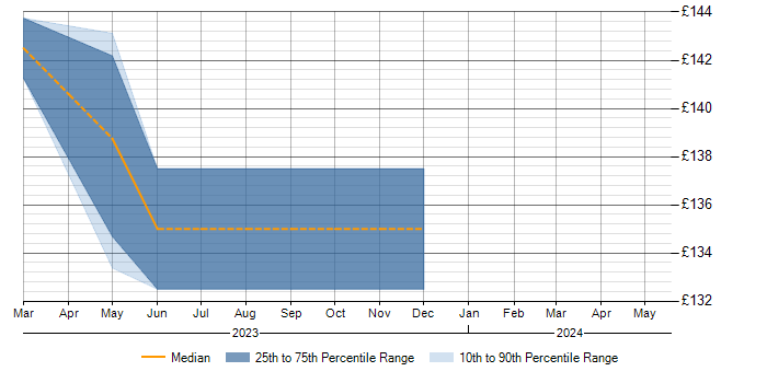 Daily rate trend for Dell in Rhondda Cynon Taff
