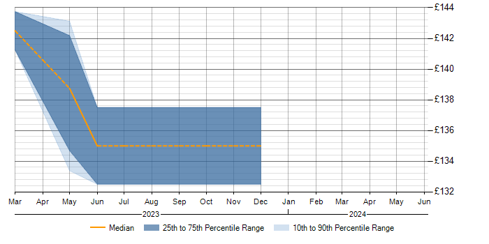 Daily rate trend for Dell in Tonypandy