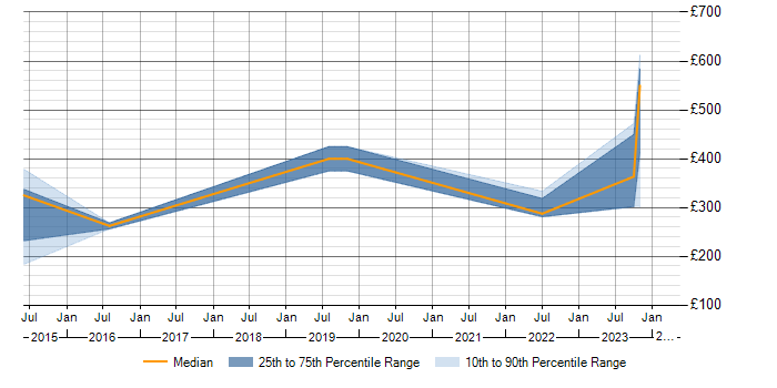 Daily rate trend for Dell DRAC in Manchester