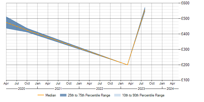 Daily rate trend for Dell DRAC in the South West