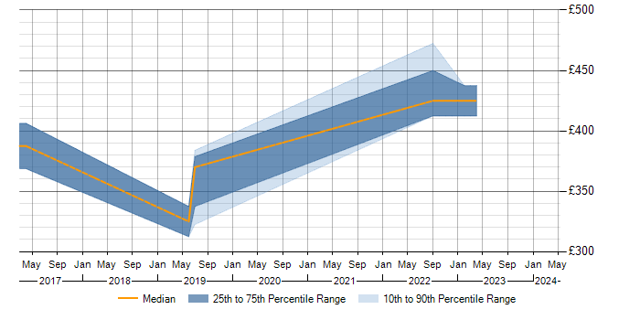 Daily rate trend for Delphi in Farnborough