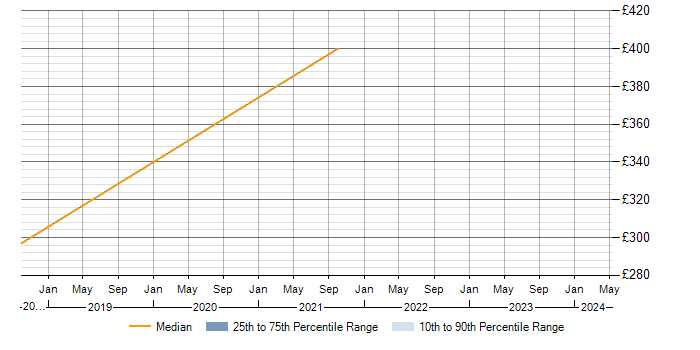 Daily rate trend for Demand Forecasting in Cambridgeshire