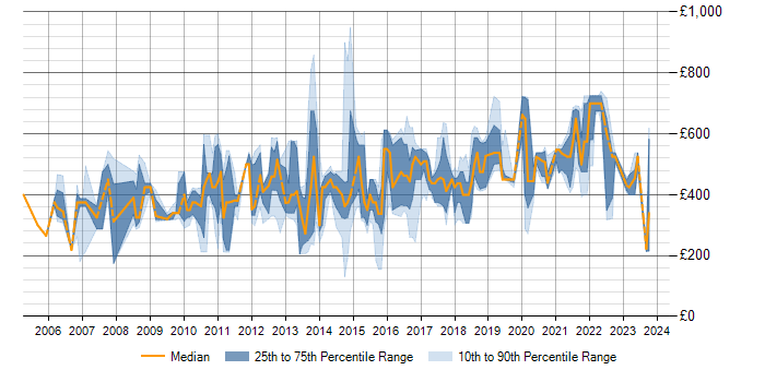 Daily rate trend for Demand Forecasting in England
