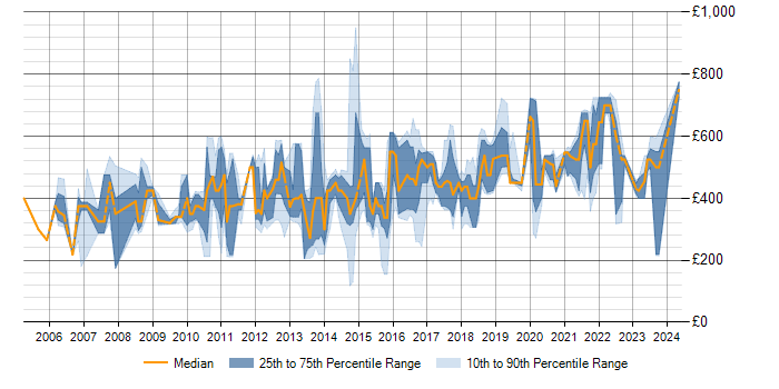 Daily rate trend for Demand Forecasting in the UK