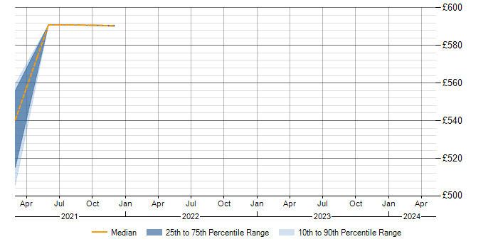 Daily rate trend for Demand Management in Devon