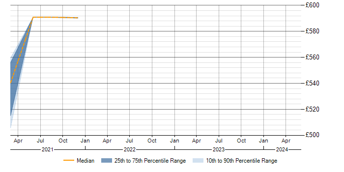 Daily rate trend for Demand Management in Exeter