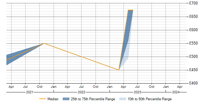 Daily rate trend for Demand Management in Macclesfield