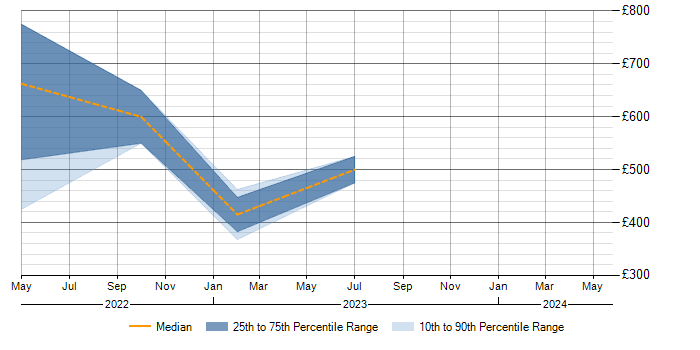 Daily rate trend for Demand Management in Worcestershire