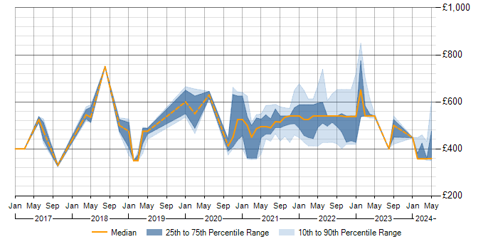 Daily rate trend for Denodo in the UK
