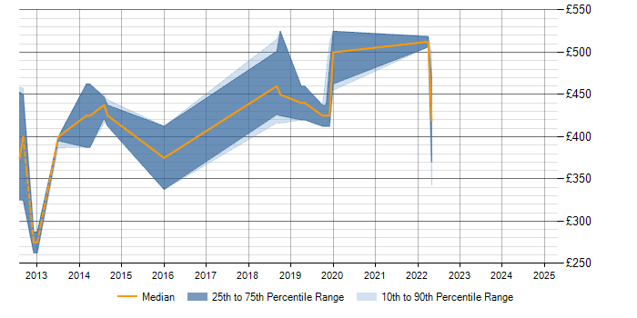 Daily rate trend for Dependency Injection in Berkshire