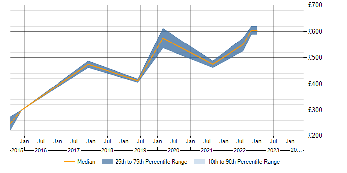Daily rate trend for Dependency Management in Cambridgeshire