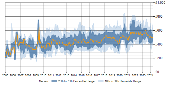 Daily rate trend for Dependency Management in the UK