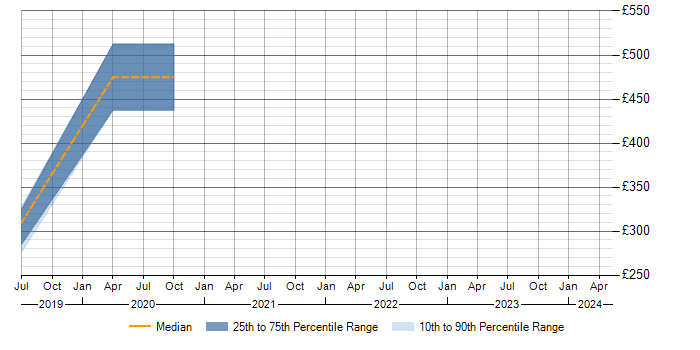 Daily rate trend for Deployment Specialist in Wiltshire