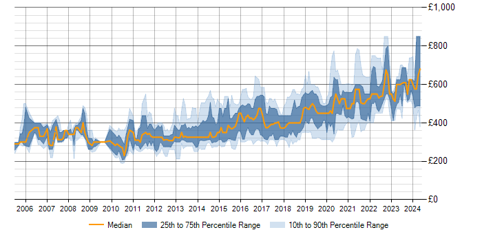 Daily rate trend for Design Patterns in the North of England