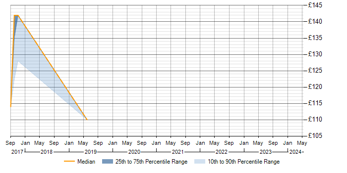 Daily rate trend for Deskside Support in Swindon
