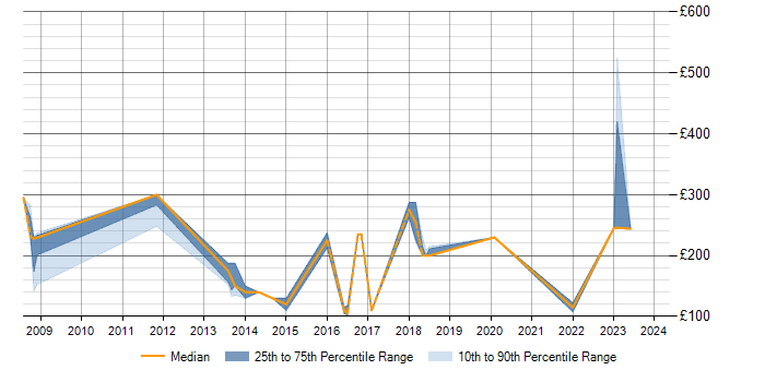Daily rate trend for Desktop Analyst in Milton Keynes