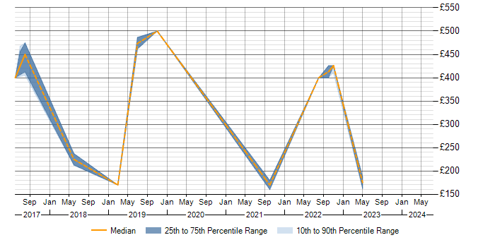 Daily rate trend for DHCP in Cumbria