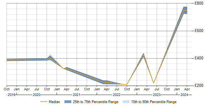 Daily rate trend for DHCP in Warwick