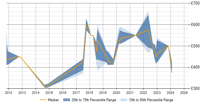 Daily rate trend for Dimensional Modelling in Surrey