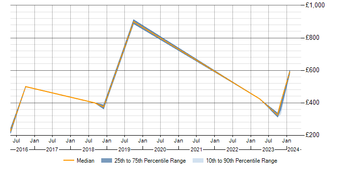 Daily rate trend for Disaster Recovery in Wokingham