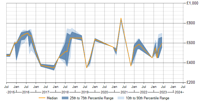 Daily rate trend for Distributed Denial-of-Service in the North West
