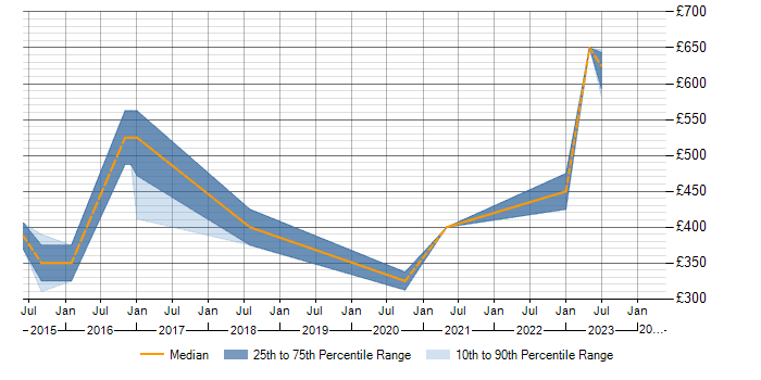 Daily rate trend for Django in Milton Keynes
