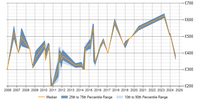 Daily rate trend for DMZ in Berkshire