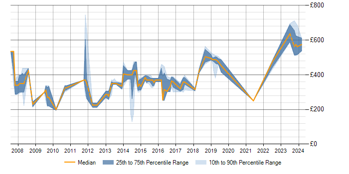 Daily rate trend for DO-178B in England