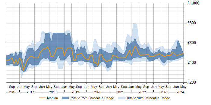 Daily rate trend for Docker in Edinburgh