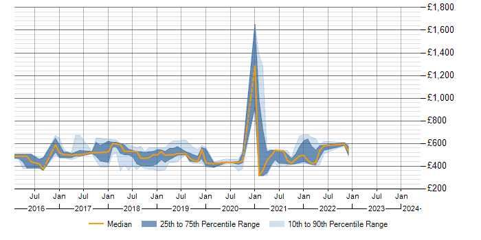 Daily rate trend for Docker in Telford