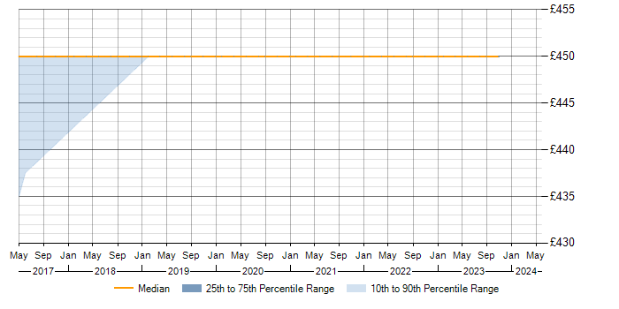 Daily rate trend for Doctrine in Berkshire