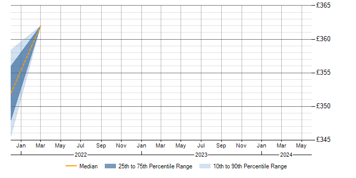 Daily rate trend for DOM in Northampton