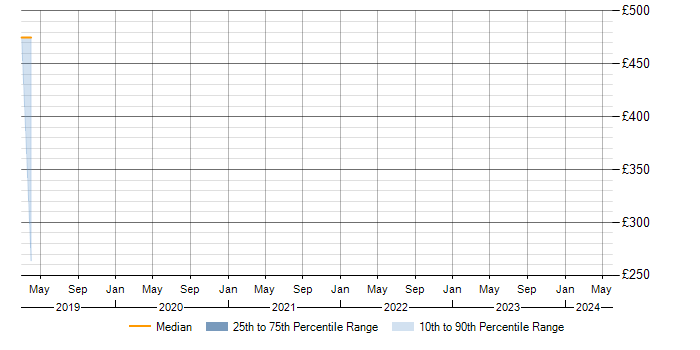 Daily rate trend for Don&amp;#39;t repeat yourself (DRY) in Hampshire
